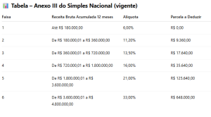tabela simples nacional anexo III
