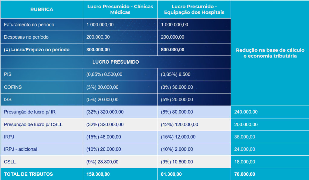 lucro presumido